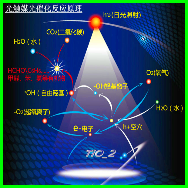 纳米二氧化钛光触媒催化原理图