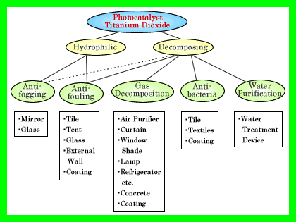 photocatalyst nano tio2 process