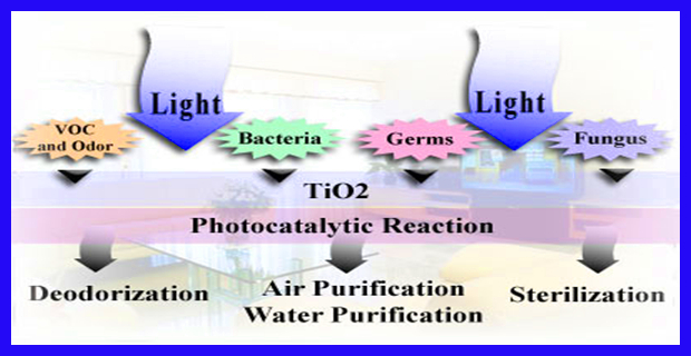 Photocatalytic TiO2 Functions