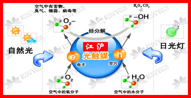 光触媒纳米二氧化钛原理图