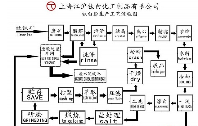 江沪钛白粉工艺生产流程图