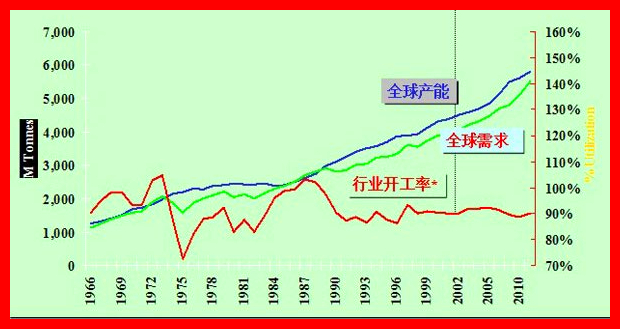 中国钛白粉市场行情