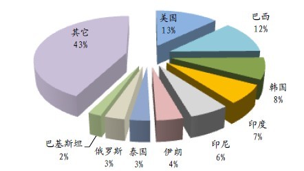 钛白粉市场分布